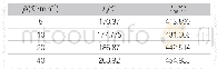 表1不同升温速率下的T0、Tm值Tab.1 T0 and Tm values at different heating rates