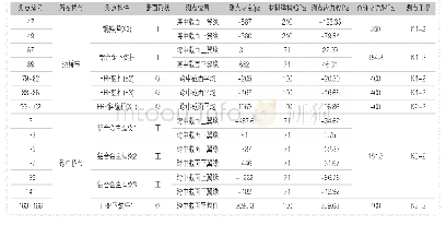 表5构件最大应力表Tab.5 Maximum stress table of components