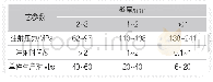 《表2不同壁厚塑件注射机工艺参数》