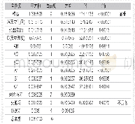 《表4 DO响应面Quadratic模型的方差分析(ANOVA)》