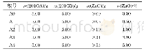 《表1 试样配方：具有抗菌活性的氧化锌/环氧树脂基纳米复合材料的研究》