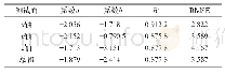 表1 模量回归曲线(函数y=ax+b)的R2及均方根差