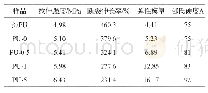 表4 热氧老化后GO/PU复合材料的力学性能