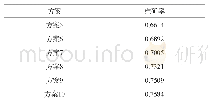 《表4 六个方案的分类准确率》