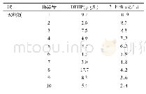 表1 饮用水分析结果：塑料垫圈中DEHP对水质污染的神经网络模拟分析