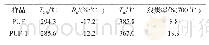 表2 PUF和PUF-1的热重分析数据