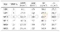 表5 砂浆用料情况：低密度聚乙烯废料细骨料混凝土和砂浆的力学性能研究