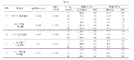 表2 23种PPAs的检出限、相关系数、加标回收率及精密度(n=6)