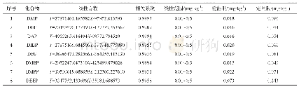 表2 17种PAEs类化合物的标准曲线方程、检出限及定量限