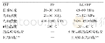 《表1 聚丙烯与长玻纤增强聚丙烯之间的性能对比》