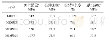 表2 MDPE及MDPE/CF复合材料的力学性能