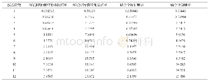 表2 控制臂的频率响应：环氧树脂/碳纤维复合材料在汽车悬架结构中的强化设计应用