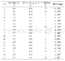 表3 BBD方案及结果：塑封微芯片翘曲优化分析