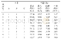 表2 正交试验结果：热压工艺对木橡塑三元复合材料力学性能的影响