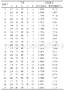 表2 L25(55)正交试验方案结果