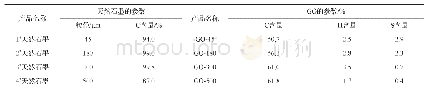 表1 4种天然鳞片石墨制备的GO的性能参数