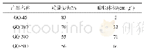 表2 GO热处理结果：建筑外墙聚苯乙烯泡沫塑料热工及阻燃性能的研究