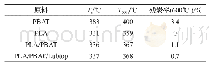 表1 PBAT、PLA、PLA/PBAT与PLA/PBAT/Lubtop母粒的TG分析数据