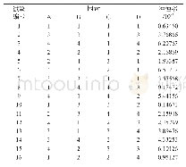 表4 正交试验设计结果：基于ANSYS LS-DYNA的塑料模具冲蚀过程分析