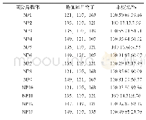 表1 NP同分异构体丰度最高的13个特征碎片离子