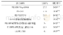 表1 自交联阻燃聚乙烯材料的最新研究