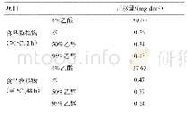 表5 不同条件下样品中碳酸钙的迁移量