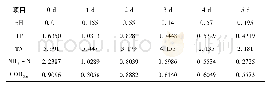 《表4 湿地出水各指标浓度日均值单因子评价指数》