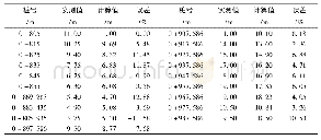 《表2 消力池内典型断面水深计算值与模型实测值对比》