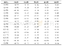 《表2 黄骅市水资源效益评价指标阈值分级》