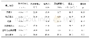 表1 计算参数Tab.1 Calculation Parameters