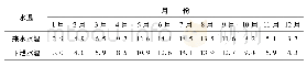 《表2 P=50%红山水库平水年来水与下泄水温对比》