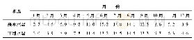《表3 P=75%红山水库枯水年来水与下泄水温对比》