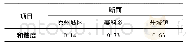 《表6 各断面和谐度值：基于HDE的流域生态系统健康评价方法及应用》