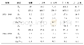 表1 自然期和人类活动影响期年径流和月径流的特征比较/m3·s-1