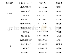 《表1 环境水化验结果及侵蚀性评价》