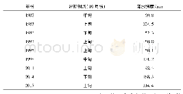 《表4 鹤峰站重阳水时段及降水强度》