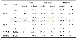 表2 径流模拟经度的评价结果