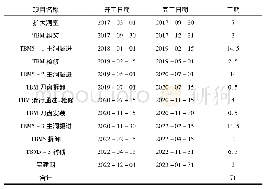 表2 方案二工期分析表：新疆某长距离输水隧洞工程TBM转机方案比选