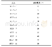 表2 阻渗深度帷幕对漏渗和扬压力的影响分析工况