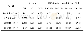 表1 哈拉依敏站设计洪峰流量及洪量成果表