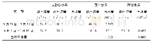 《表3 汛前灌区三库联调方案》