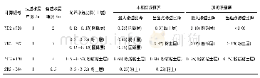 表2 强透水层厚度相同、埋置深度不同渗流稳定分析结果