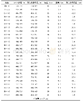 表1 GNSS控制网平面拟合高程精度分析成果表