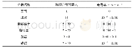 表1 介质相对介电常数、电导率表