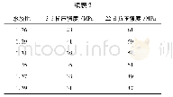 表2 复合早强硅酸盐水泥不同时间抗压强度试验结果