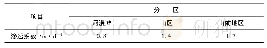 表4 分区渗透系数表：基于Visual MODFLOW的黑龙江省巴彦县地下水流数值模拟