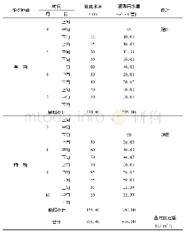 《表2 灌区双季稻灌溉定额分配值表》