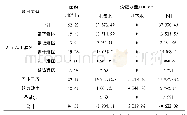 表7 密山市农业初始水权表