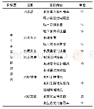 表1 水生态文明建设评价指标体系