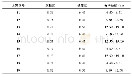 表1 正交试验设计表：寒区水利工程用透水混凝土配合比优化试验研究